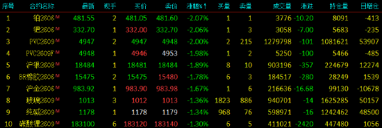收评|国内期货主力合约涨多跌少，集运欧线涨超8%