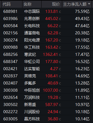 午后异动！603324，5分钟垂直涨停！光刻机概念，放量上攻！
