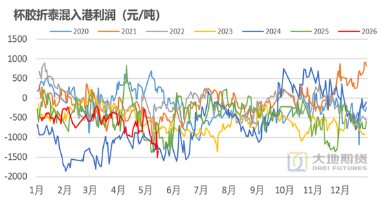 橡胶：关注加工利润的变化