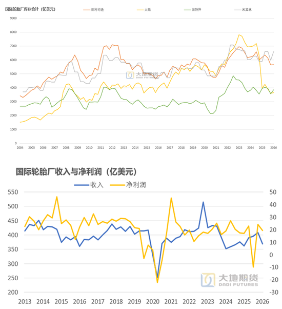 橡胶：关注加工利润的变化