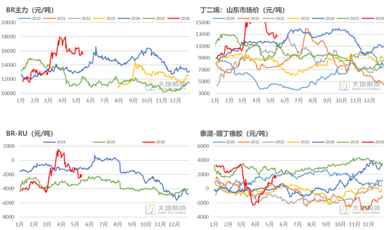 橡胶：关注加工利润的变化