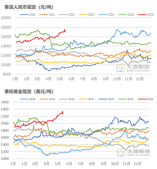 橡胶：关注加工利润的变化