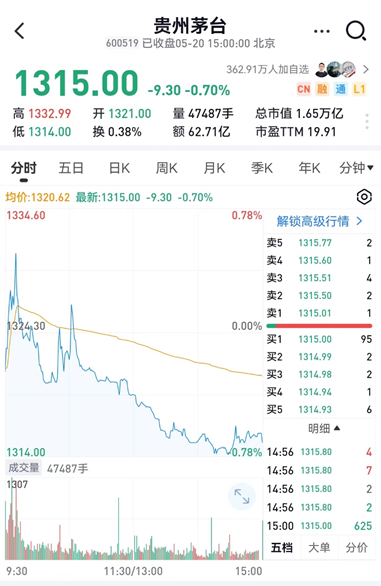 贵州茅台520盘中最低价1314 “老登的浪漫”还是“套你一生一世”