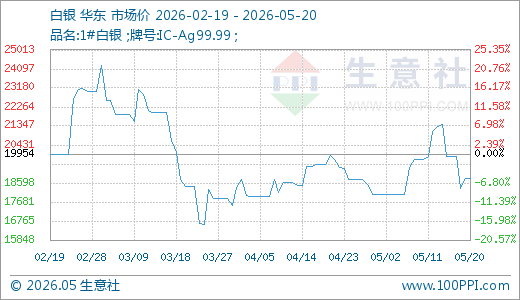 05月20日白银18805.00元/千克 20天上涨4.29%