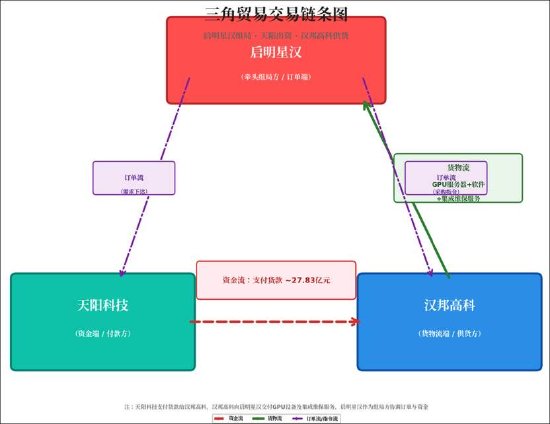 汉邦高科算力租赁局背后: