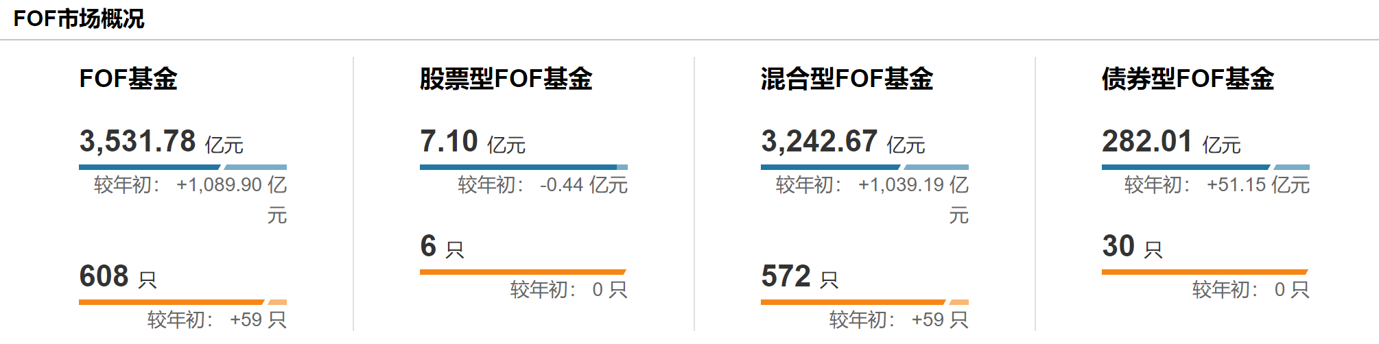 银行力推FOF:年内新发近千亿,超九成产品正收益