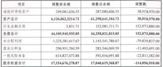 开源证券的“补丁”年报：1.52亿负债“隐身”，利润“缩水”20.74%