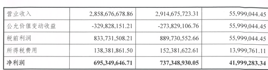 开源证券的“补丁”年报：1.52亿负债“隐身”，利润“缩水”20.74%