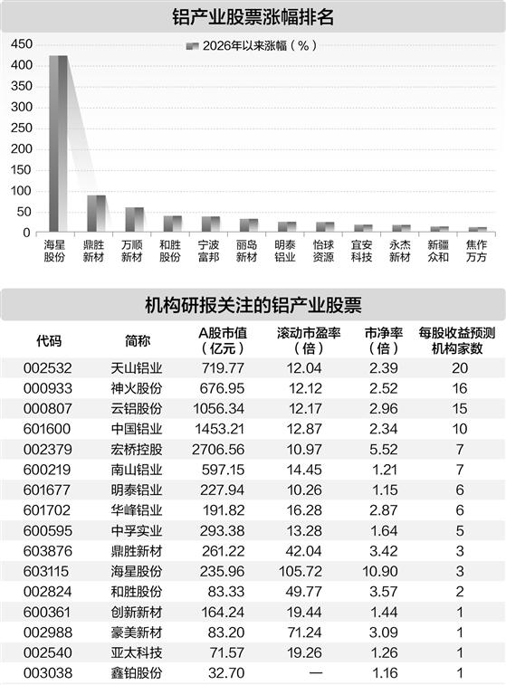 国内铝加工行业产销两旺 6只股年内涨幅超30%