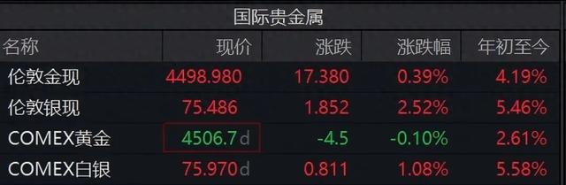 现货黄金接连下跌,专家提醒:黄金不是股票等资产的避险工具