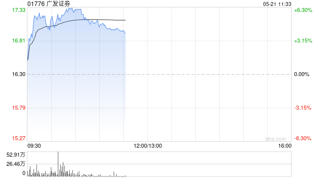 中资券商股早盘全线上涨 广发证券及中信证券均涨超6%