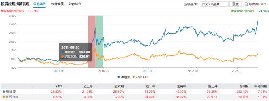 方正富邦基金高管换防:崔建波卸任副总专心做投资,汤戈升任副总经理