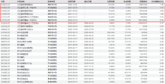 方正富邦基金高管换防:崔建波卸任副总专心做投资,汤戈升任副总经理