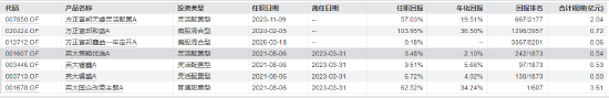方正富邦基金高管换防:崔建波卸任副总专心做投资,汤戈升任副总经理