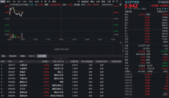 政策加码+出口狂飙！化工板块应声大涨，华宝基金化工ETF（516020）上探1.61%！