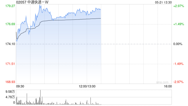 中通快递-W于5月20日斥资301.33万美元回购13.18万股