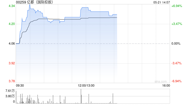 亿都午前涨超6% 亿都旗下算丰信息上线算力NeoCloud平台