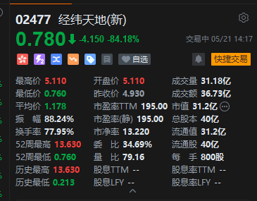 经纬天地断崖式闪崩,盘中暴跌逾84%创逾一年新低