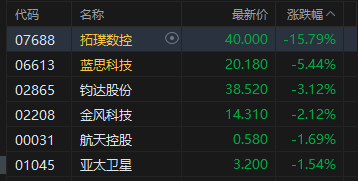 港股收评：恒指跌1.03% 科指跌2.15% 科网股、商业航天股下挫 百度跌超5% 经纬天地跌超83%
