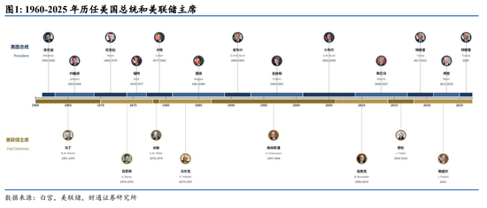 沃什会向特朗普妥协吗?一文盘点总统与美联储70年权力暗战
