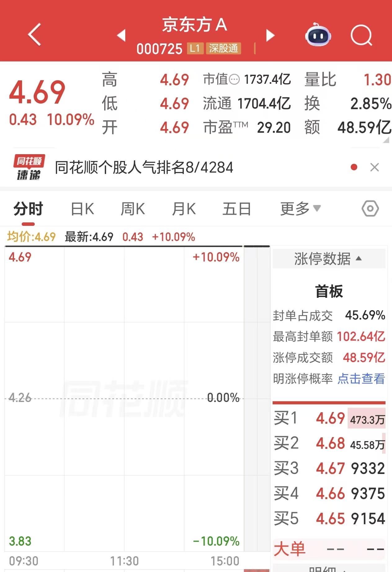 和玻璃巨头康宁签约，千亿市值京东方一字涨停