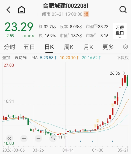 蹭长鑫概念破灭，7天5板牛股惨遭跌停，一年飙涨250%