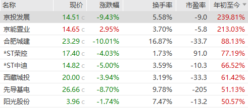 蹭长鑫概念破灭，7天5板牛股惨遭跌停，一年飙涨250%