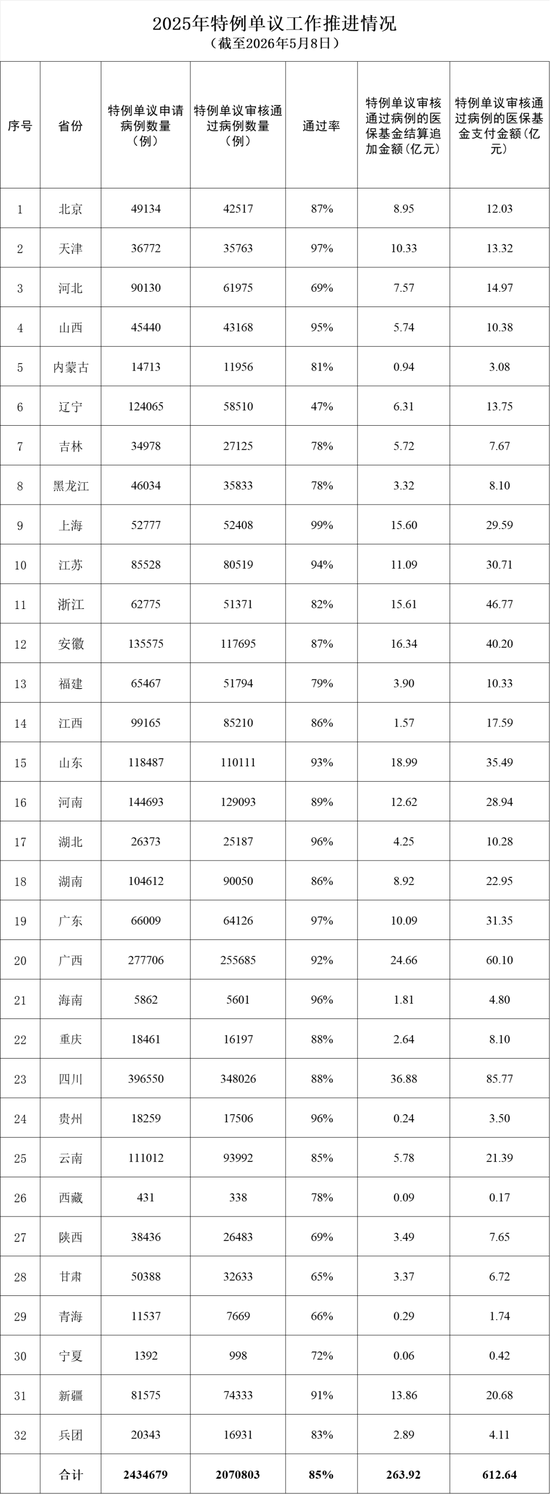 全国2025年医保特例单议审核通过207.1万例