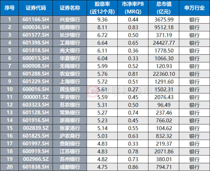 突破10元大关!建行股价创历史新高,板块近期估值扫描,目前处于什么位置?