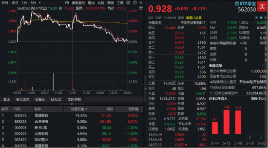 补涨开启?创新药逆市独秀!华宝基金港股通创新药ETF(520880)放量涨1.58%,巨量资金提前“高切低”