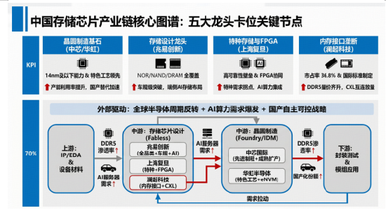 站在“光”里,存在“芯”里!一文聊透“存储芯片”