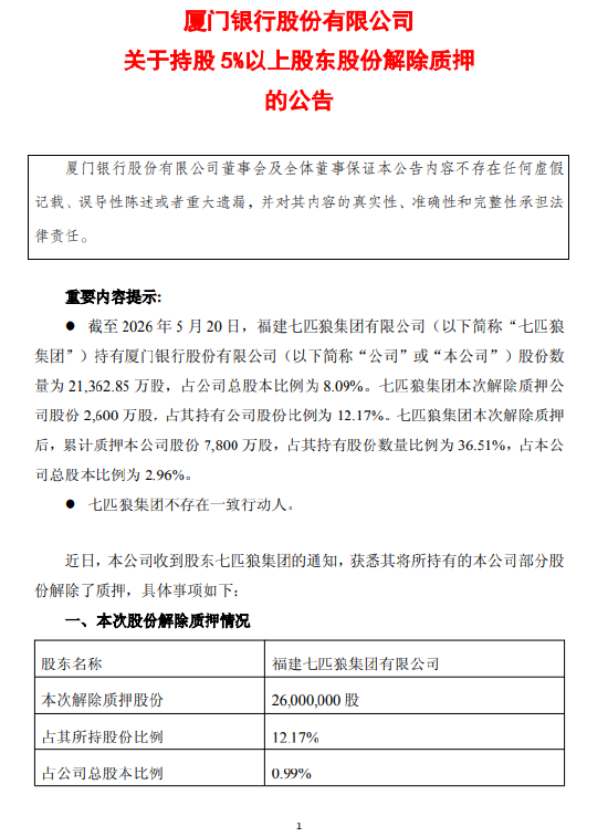 厦门银行:股东七匹狼集团解除质押2600万股