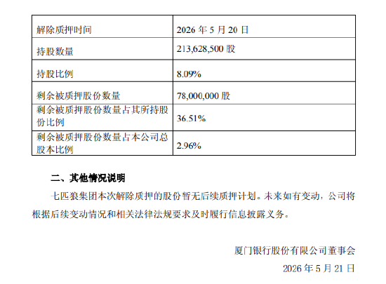 厦门银行:股东七匹狼集团解除质押2600万股