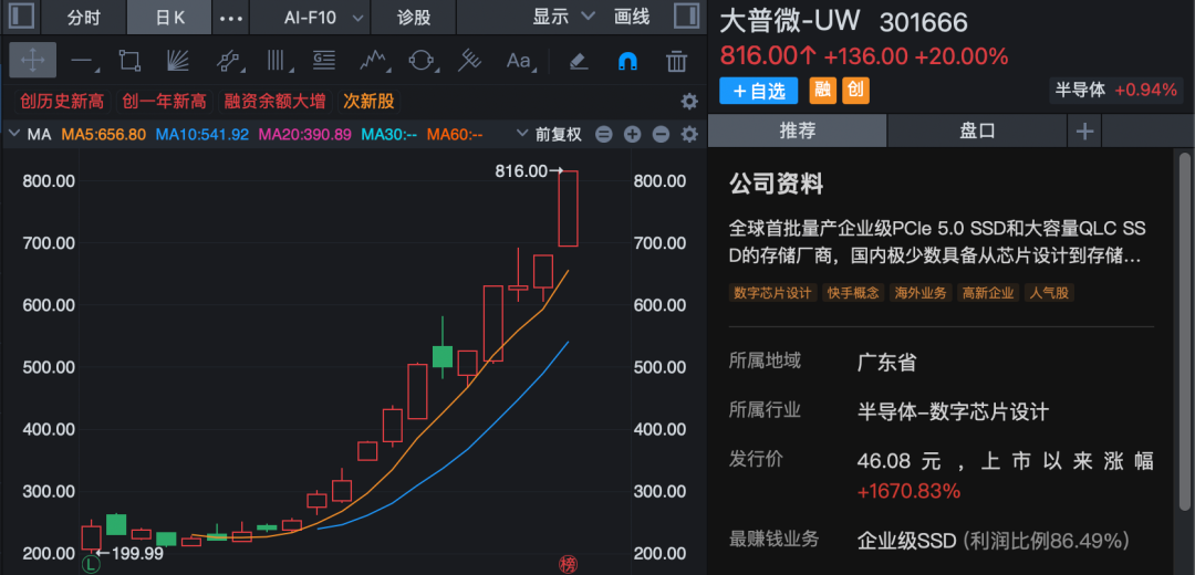 16倍大牛股大普微,明起复牌!