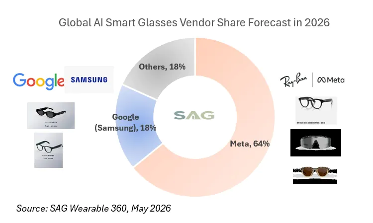 机构预测:谷歌 Android XR 智能眼镜今年销量将达 200 万台