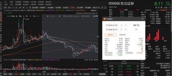 62岁董事长连任超10年!东北证券回应股价维稳与“看天吃饭”难题