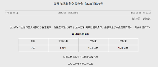 央行今日开展1530亿元7天逆回购操作