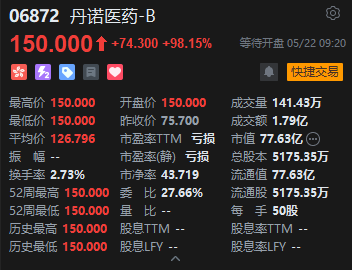 丹诺医药-B首日高开逾98% 一手赚3715港元 公开发售超购9015倍 一手中签率仅0.8%