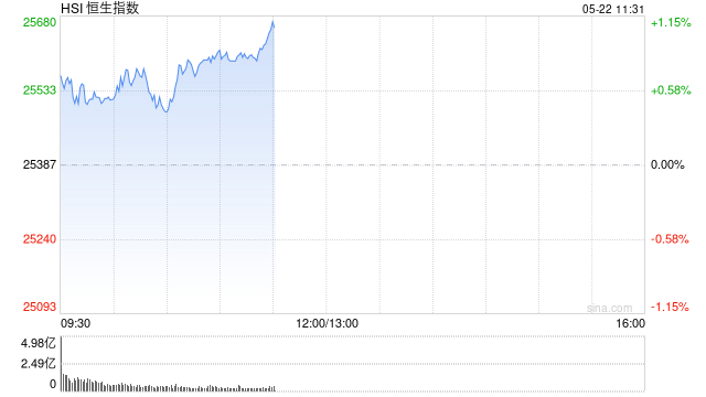 快讯:恒指高开1.01% 科指涨1.57% 科网股普涨 芯片股活跃 丹诺医药上市首日涨超98%