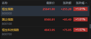 快讯:恒指高开1.01% 科指涨1.57% 科网股普涨 芯片股活跃 丹诺医药上市首日涨超98%