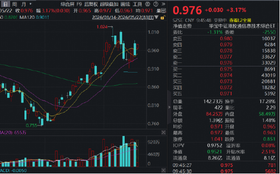 港股硬科技领跑全市场！规模最大港股通信息技术ETF华宝（159131）强势冲高逾3%