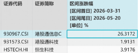 港股硬科技领跑全市场！规模最大港股通信息技术ETF华宝（159131）强势冲高逾3%