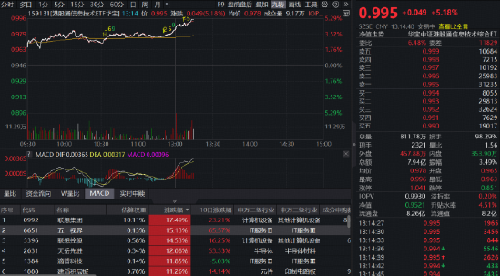 霸气登顶全市场ETF涨幅榜首!规模最大港股通信息技术ETF华宝(159131)暴涨超5%,港股芯片迎密集催化