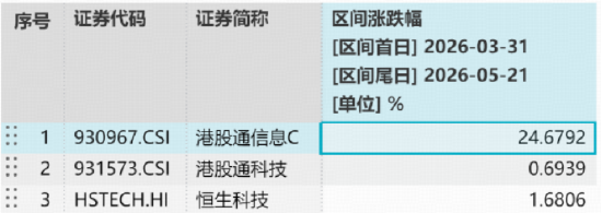 霸气登顶全市场ETF涨幅榜首!规模最大港股通信息技术ETF华宝(159131)暴涨超5%,港股芯片迎密集催化