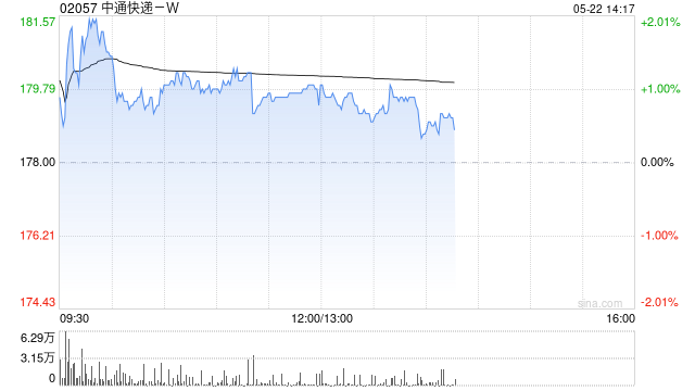 中通快递-W于5月21日斥资499.56万美元回购21.96万股