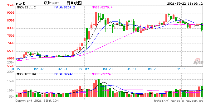 收评|国内期货主力合约跌多涨少 瓶片跌超5%