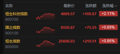 港股收评:恒指涨0.86% 科指涨2.11% 科网股普涨 人工智能板块强势 智谱涨超26% 丹诺医药上市首日涨超178%