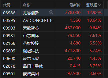 港股收评:恒指涨0.86% 科指涨2.11% 科网股普涨 人工智能板块强势 智谱涨超26% 丹诺医药上市首日涨超178%
