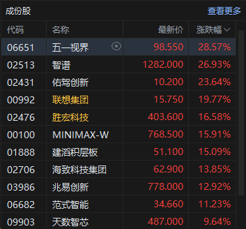 港股收评:恒指涨0.86% 科指涨2.11% 科网股普涨 人工智能板块强势 智谱涨超26% 丹诺医药上市首日涨超178%