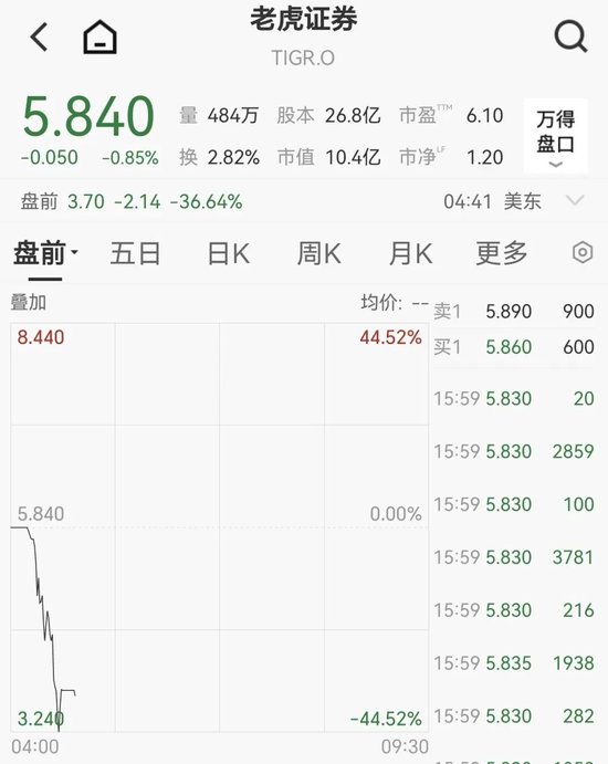 老虎、富途将被重罚,老虎美股盘前跌超44%,富途跌超30%